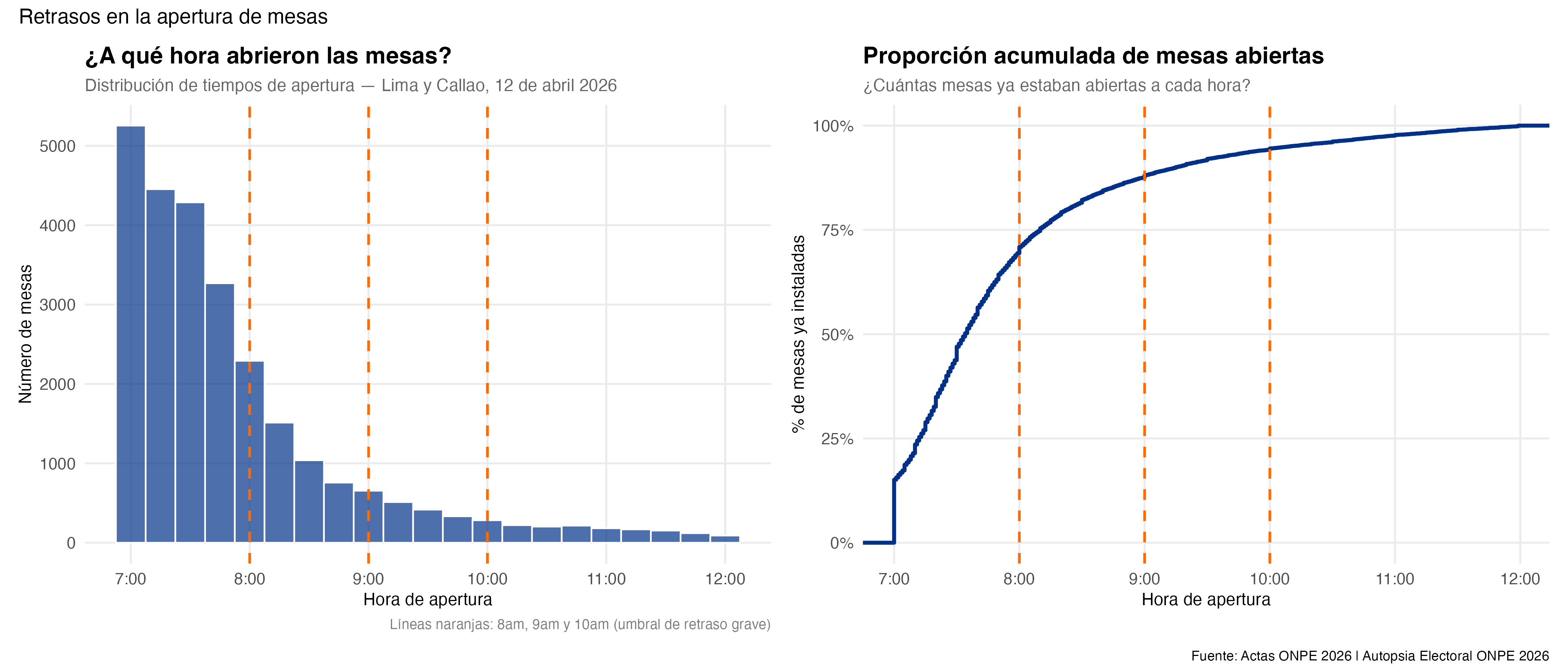 Distribución de tiempos de apertura