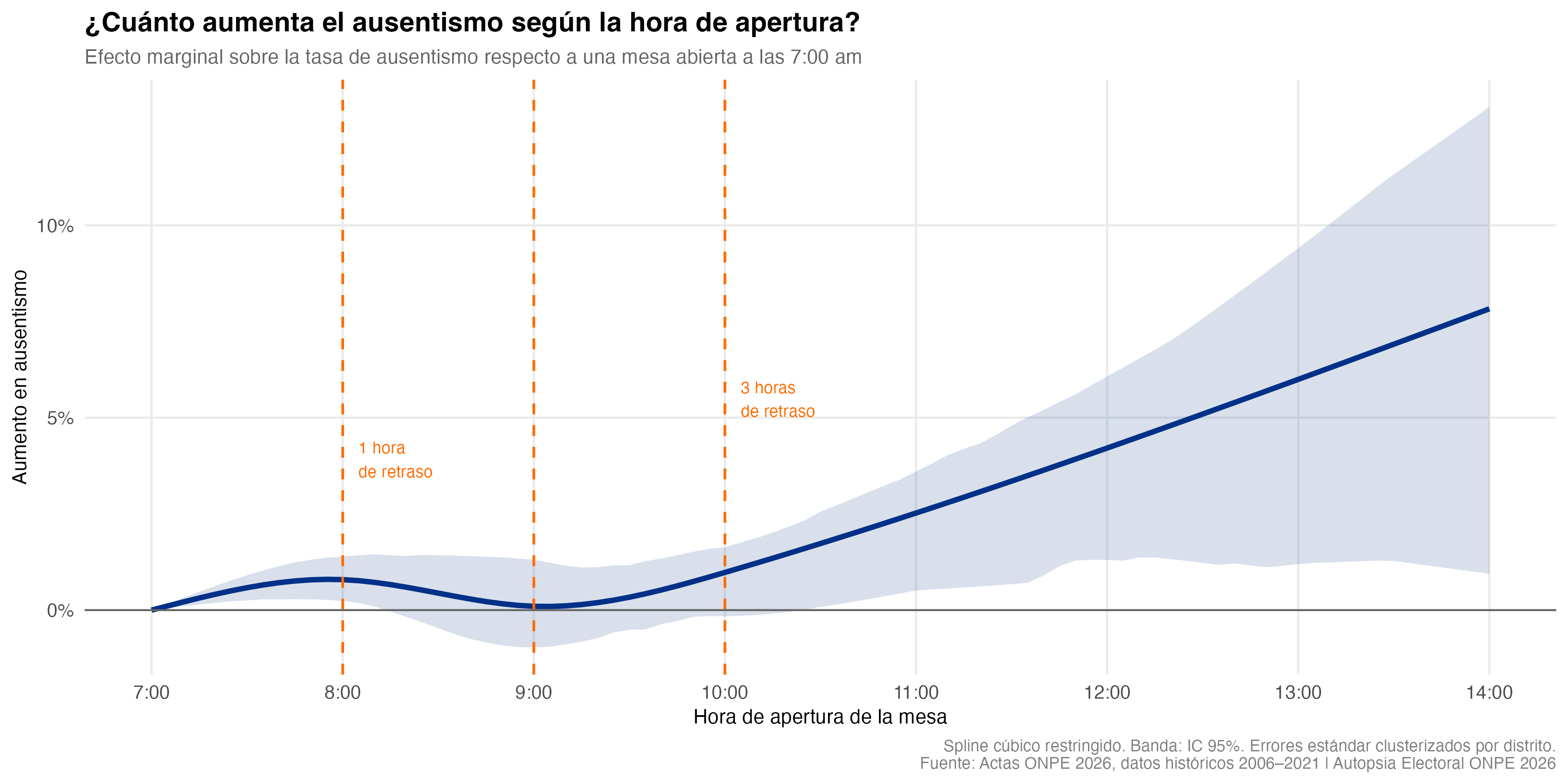 Efecto del retraso en apertura sobre el ausentismo