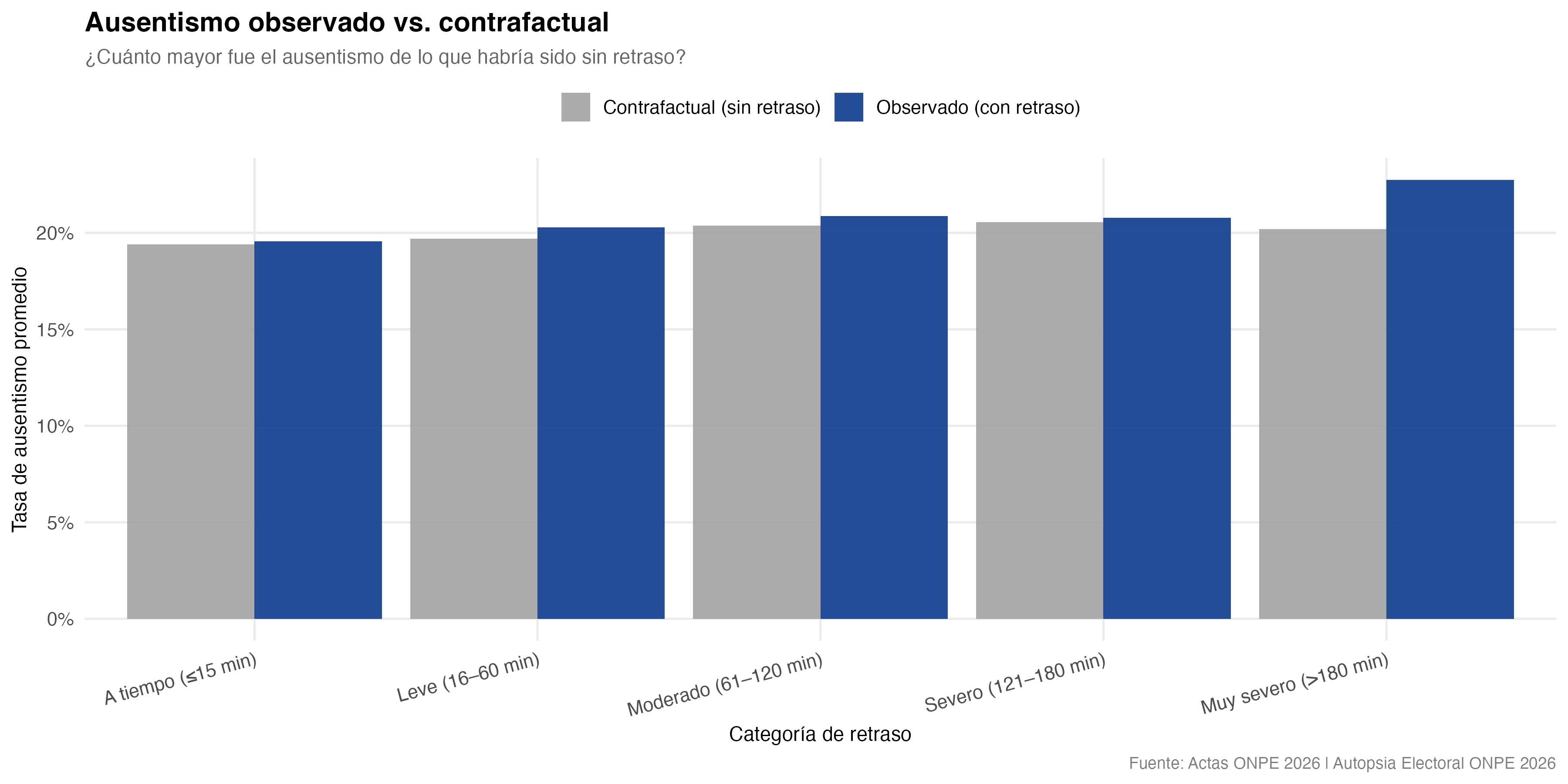 Ausentismo observado vs. contrafactual