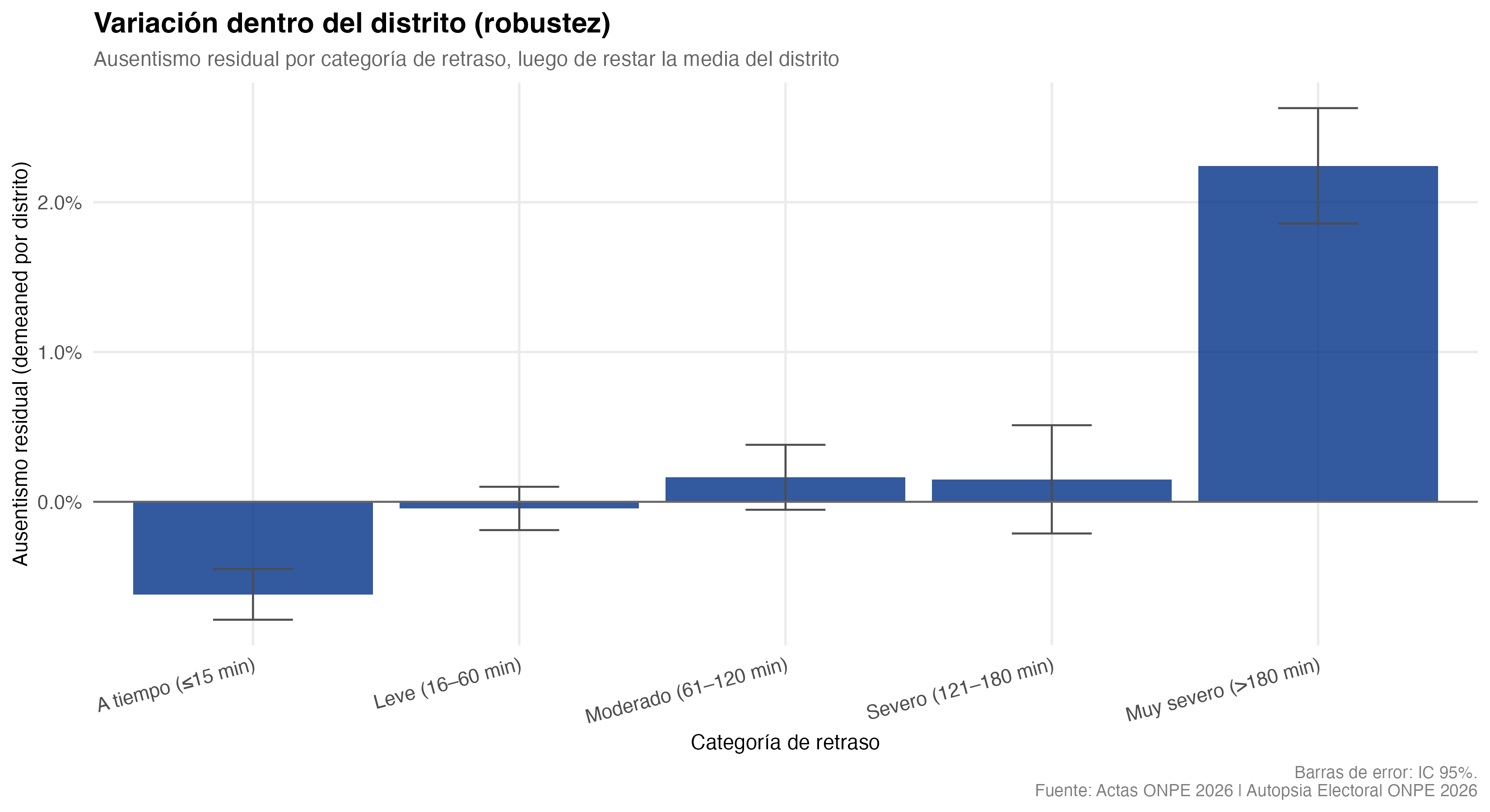 Variación dentro del distrito
