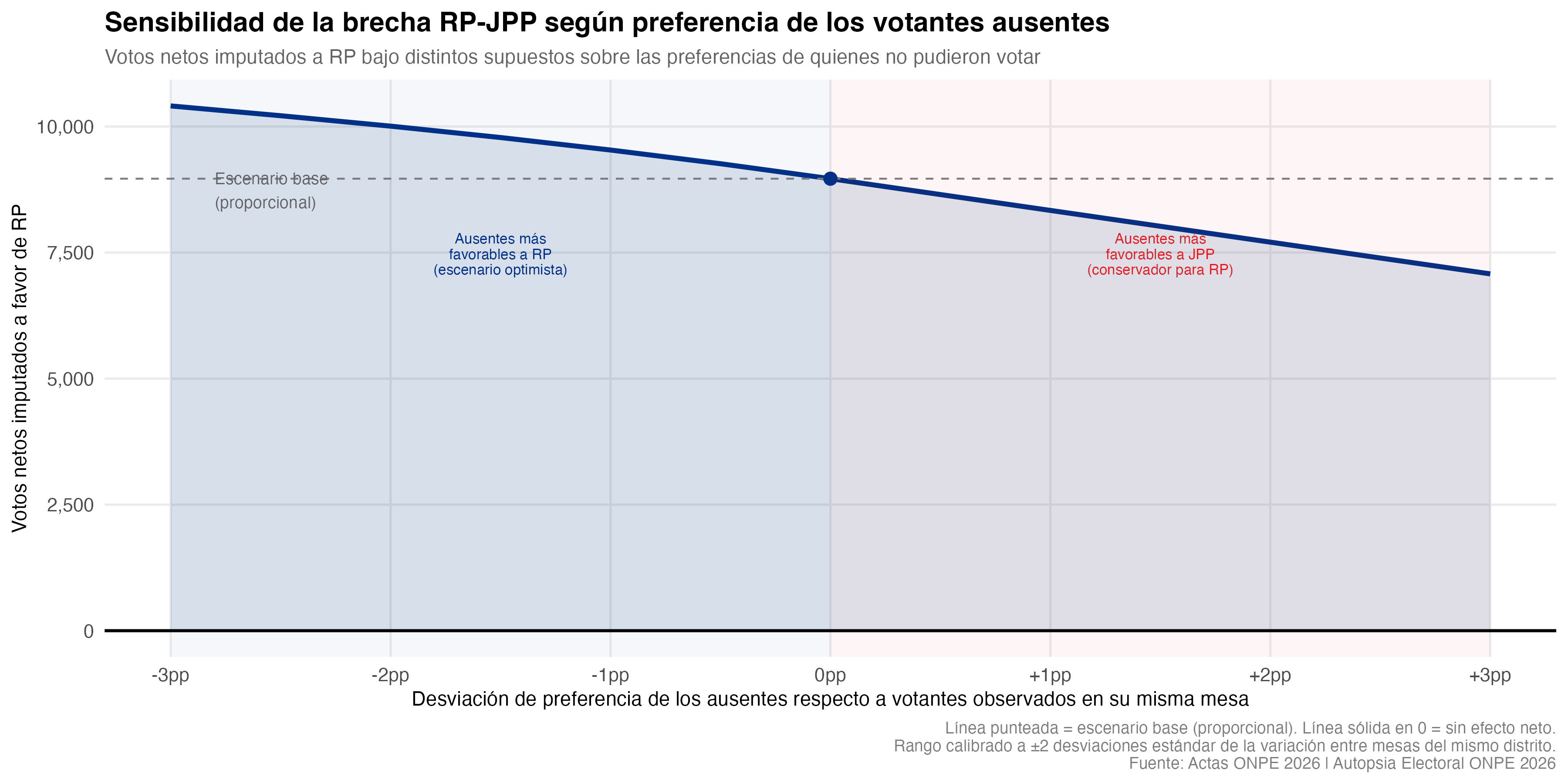 Sensibilidad de la brecha